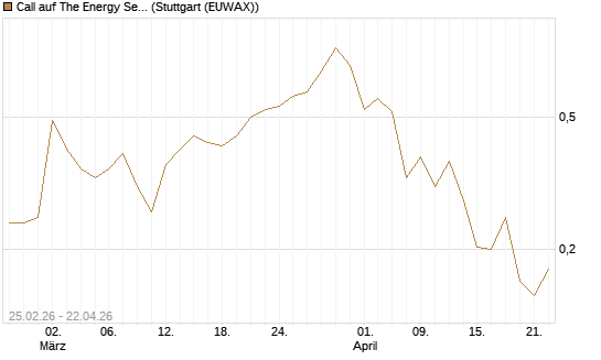 Call auf The Energy Select Sector SPDR  [Vontobel] Chart
