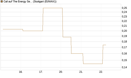 Call auf The Energy Select Sector SPDR  [Vontobel] Chart