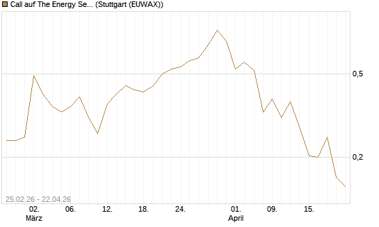 Call auf The Energy Select Sector SPDR  [Vontobel] Chart