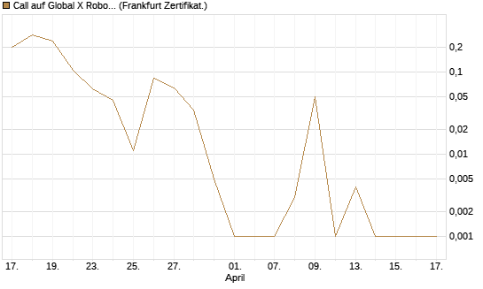 Call auf Global X Robotics & Artif ETF [Vontobel] Chart