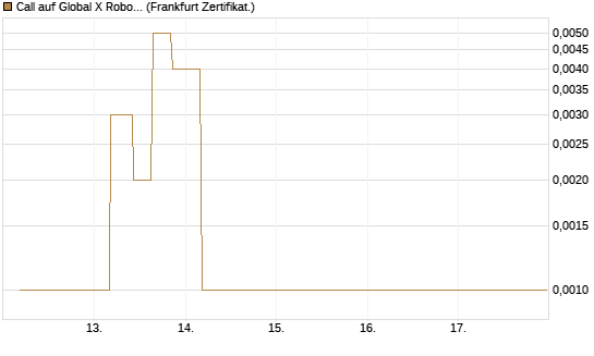 Call auf Global X Robotics & Artif ETF [Vontobel] Chart