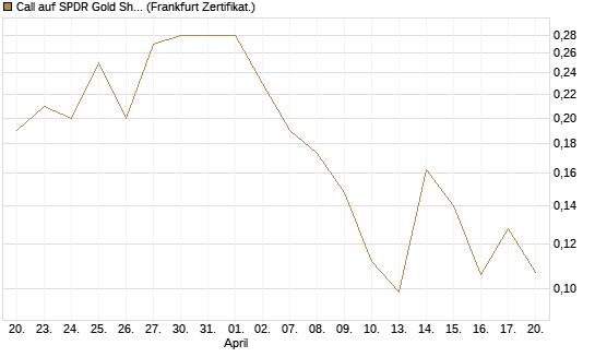 Call auf SPDR Gold Shares [Vontobel] Chart
