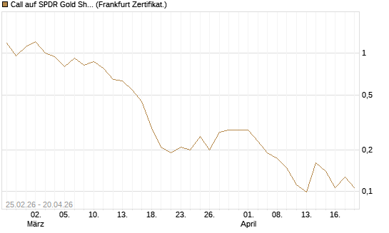 Call auf SPDR Gold Shares [Vontobel] Chart