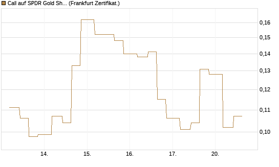 Call auf SPDR Gold Shares [Vontobel] Chart
