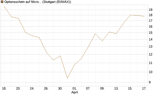 Optionsschein auf Micron Technology [Goldman Sachs Bank Europe SE] Chart