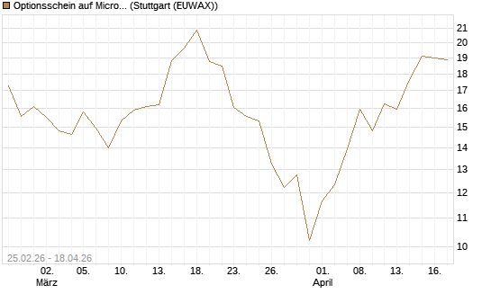 Optionsschein auf Micron Technology [Goldman Sachs Bank Europe SE] Chart