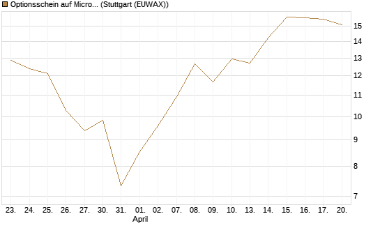 Optionsschein auf Micron Technology [Goldman Sachs Bank Europe SE] Chart