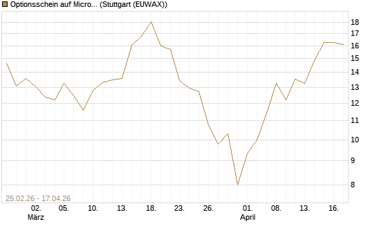 Optionsschein auf Micron Technology [Goldman Sachs Bank Europe SE] Chart