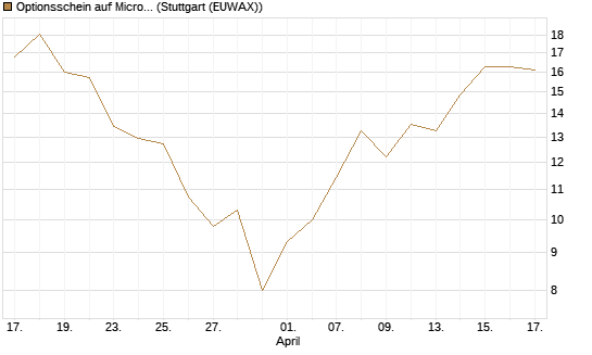 Optionsschein auf Micron Technology [Goldman Sachs Bank Europe SE] Chart