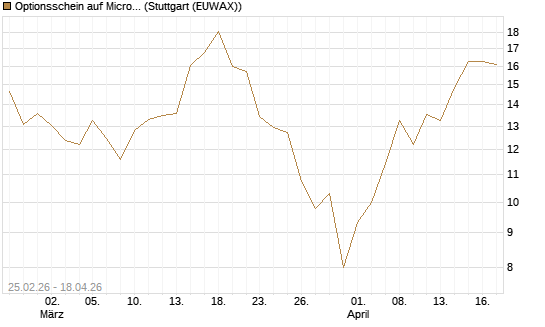 Optionsschein auf Micron Technology [Goldman Sachs Bank Europe SE] Chart