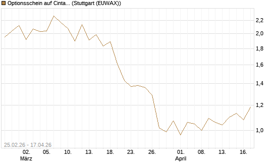 Optionsschein auf Cintas [Goldman Sachs Bank Europe SE] Chart