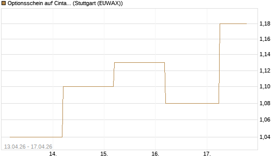 Optionsschein auf Cintas [Goldman Sachs Bank Europe SE] Chart