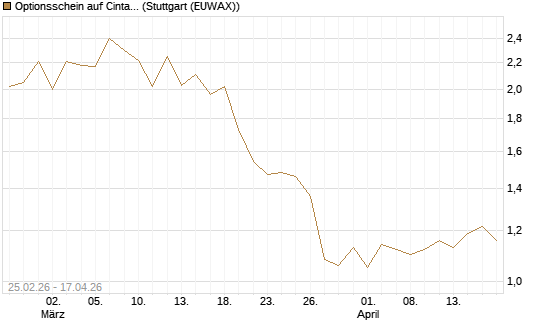 Optionsschein auf Cintas [Goldman Sachs Bank Europe SE] Chart