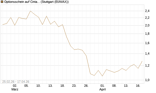 Optionsschein auf Cintas [Goldman Sachs Bank Europe SE] Chart