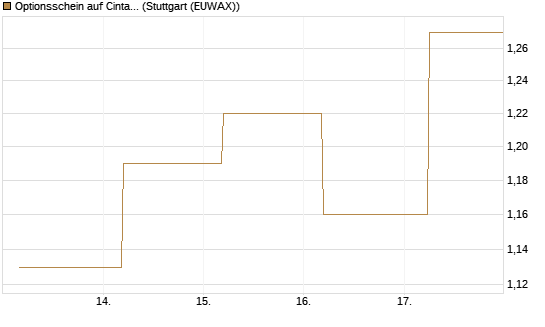 Optionsschein auf Cintas [Goldman Sachs Bank Europe SE] Chart