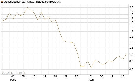 Optionsschein auf Cintas [Goldman Sachs Bank Europe SE] Chart