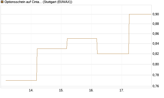 Optionsschein auf Cintas [Goldman Sachs Bank Europe SE] Chart