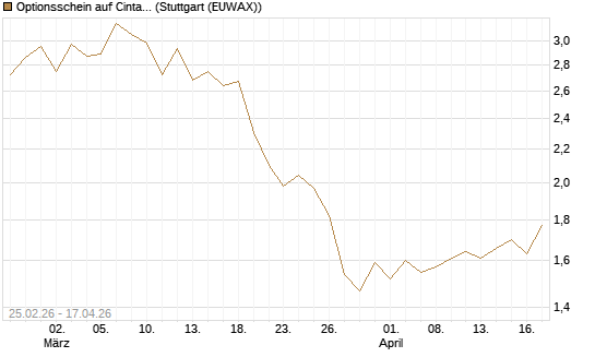 Optionsschein auf Cintas [Goldman Sachs Bank Europe SE] Chart