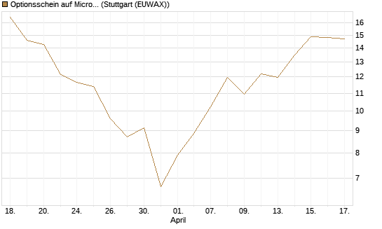 Optionsschein auf Micron Technology [Goldman Sachs Bank Europe SE] Chart