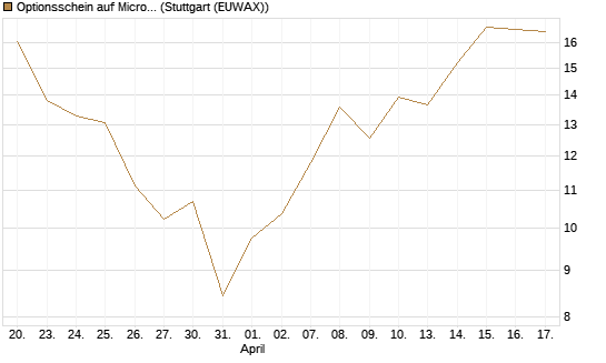 Optionsschein auf Micron Technology [Goldman Sachs Bank Europe SE] Chart