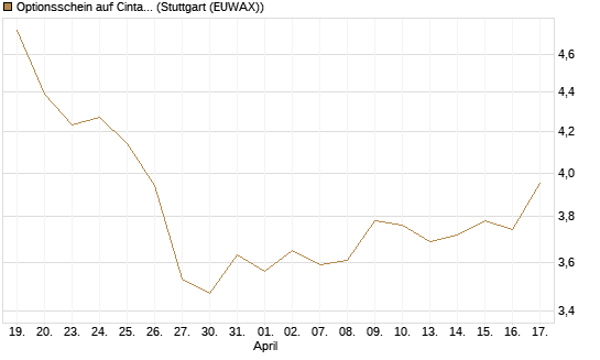 Optionsschein auf Cintas [Goldman Sachs Bank Europe SE] Chart