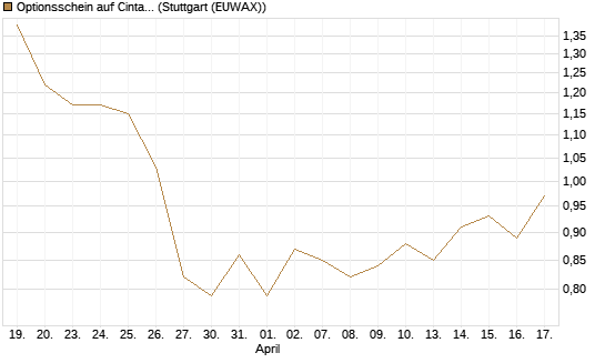 Optionsschein auf Cintas [Goldman Sachs Bank Europe SE] Chart