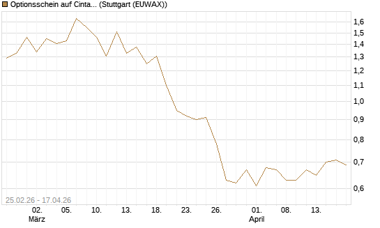 Optionsschein auf Cintas [Goldman Sachs Bank Europe SE] Chart