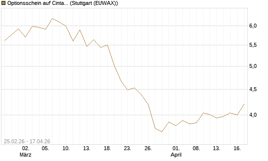 Optionsschein auf Cintas [Goldman Sachs Bank Europe SE] Chart