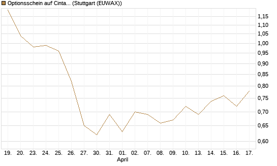 Optionsschein auf Cintas [Goldman Sachs Bank Europe SE] Chart