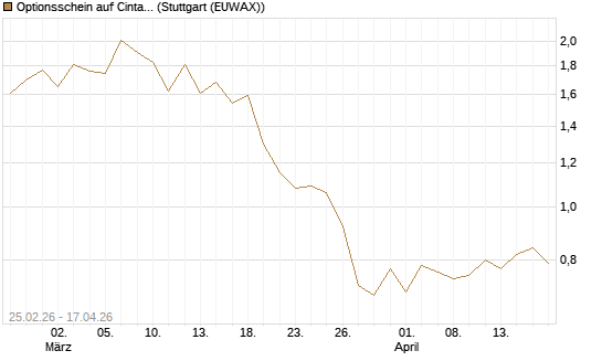 Optionsschein auf Cintas [Goldman Sachs Bank Europe SE] Chart