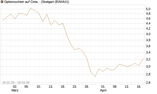 Optionsschein auf Cintas [Goldman Sachs Bank Europe SE] Chart