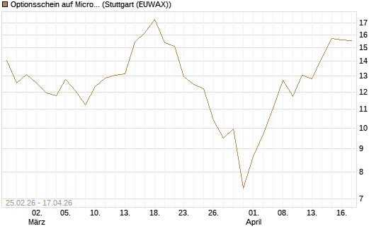 Optionsschein auf Micron Technology [Goldman Sachs Bank Europe SE] Chart
