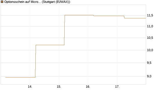 Optionsschein auf Micron Technology [Goldman Sachs Bank Europe SE] Chart