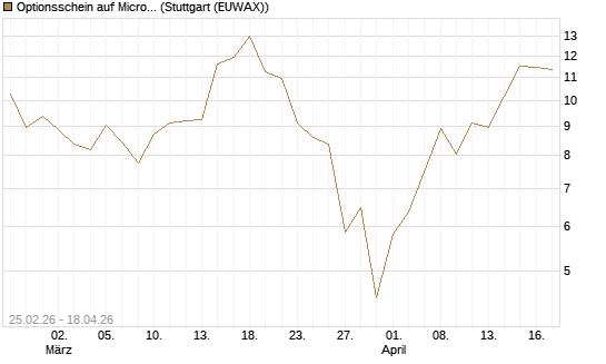Optionsschein auf Micron Technology [Goldman Sachs Bank Europe SE] Chart