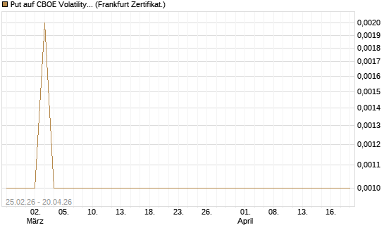 Put auf CBOE Volatility Index Options (VIX) [Vontobel] Chart