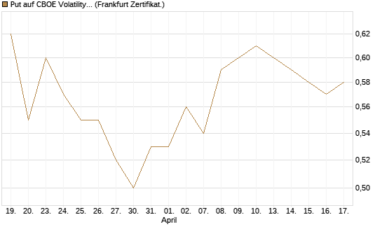 Put auf CBOE Volatility Index Options (VIX) [Vontobel] Chart