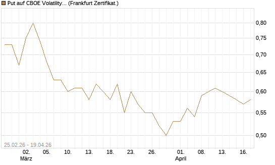 Put auf CBOE Volatility Index Options (VIX) [Vontobel] Chart