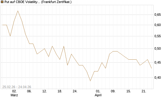 Put auf CBOE Volatility Index Options (VIX) [Vontobel] Chart