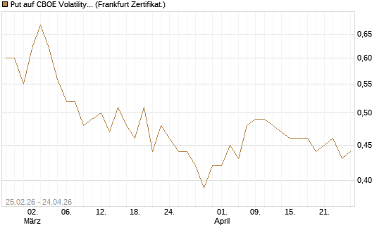 Put auf CBOE Volatility Index Options (VIX) [Vontobel] Chart