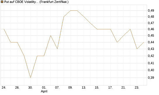 Put auf CBOE Volatility Index Options (VIX) [Vontobel] Chart