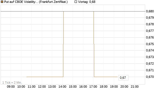 Put auf CBOE Volatility Index Options (VIX) [Vontobel] Chart