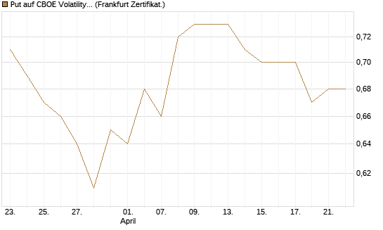 Put auf CBOE Volatility Index Options (VIX) [Vontobel] Chart