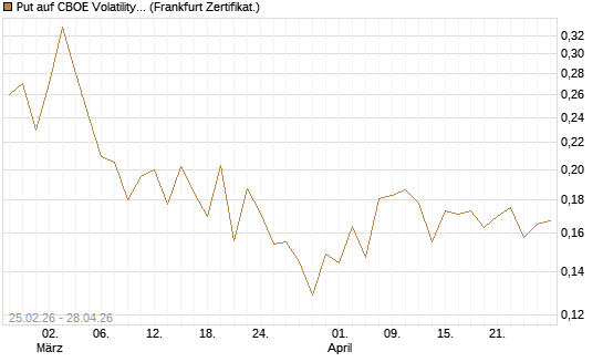 Put auf CBOE Volatility Index Options (VIX) [Vontobel] Chart