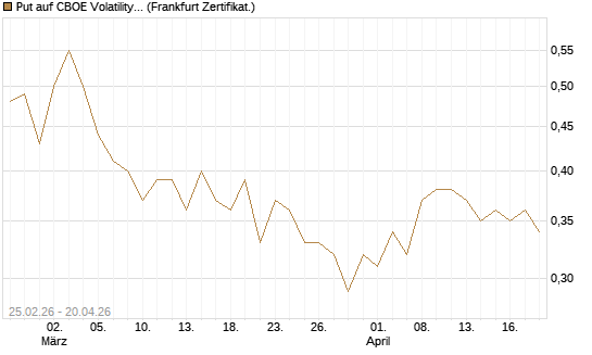 Put auf CBOE Volatility Index Options (VIX) [Vontobel] Chart