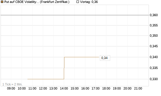 Put auf CBOE Volatility Index Options (VIX) [Vontobel] Chart