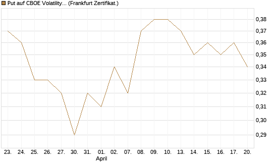 Put auf CBOE Volatility Index Options (VIX) [Vontobel] Chart