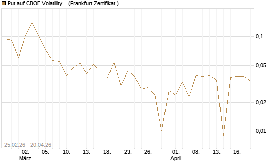 Put auf CBOE Volatility Index Options (VIX) [Vontobel] Chart