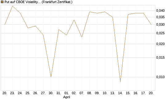 Put auf CBOE Volatility Index Options (VIX) [Vontobel] Chart