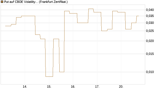 Put auf CBOE Volatility Index Options (VIX) [Vontobel] Chart