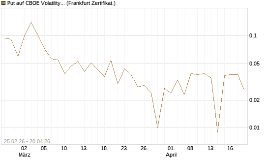 Put auf CBOE Volatility Index Options (VIX) [Vontobel] Chart